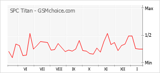 Grafico di modifiche della popolarità del telefono cellulare SPC Titan