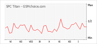 Traçar mudanças de populariedade do telemóvel SPC Titan