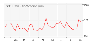 Диаграмма изменений популярности телефона SPC Titan