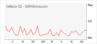 Gráfico de los cambios de popularidad Cellecor E2