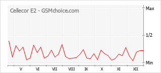 Le graphique de popularité de Cellecor E2