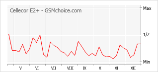 Diagramm der Poplularitätveränderungen von Cellecor E2+