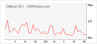 Popularity chart of Cellecor E2+