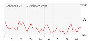 Gráfico de los cambios de popularidad Cellecor E2+