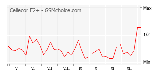 Grafico di modifiche della popolarità del telefono cellulare Cellecor E2+