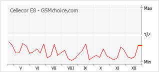 Popularity chart of Cellecor E8