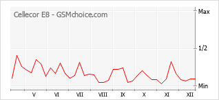 Populariteit van de telefoon: diagram Cellecor E8