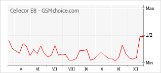 Диаграмма изменений популярности телефона Cellecor E8