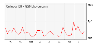 手機聲望改變圖表 Cellecor E8