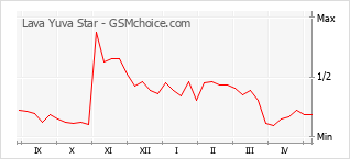 Gráfico de los cambios de popularidad Lava Yuva Star