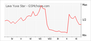 Grafico di modifiche della popolarità del telefono cellulare Lava Yuva Star