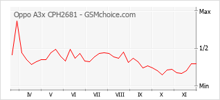 Grafico di modifiche della popolarità del telefono cellulare Oppo A3x CPH2681