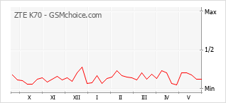 Popularity chart of ZTE K70