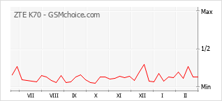 Le graphique de popularité de ZTE K70