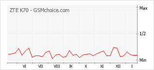 Populariteit van de telefoon: diagram ZTE K70