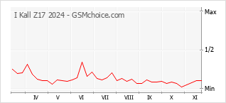 Gráfico de los cambios de popularidad I Kall Z17 2024
