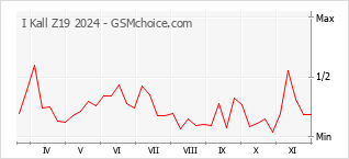 手机声望改变图表 I Kall Z19 2024