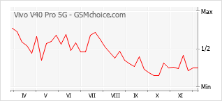 Диаграмма изменений популярности телефона Vivo V40 Pro 5G