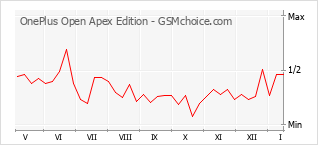 Le graphique de popularité de OnePlus Open Apex Edition