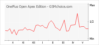Traçar mudanças de populariedade do telemóvel OnePlus Open Apex Edition