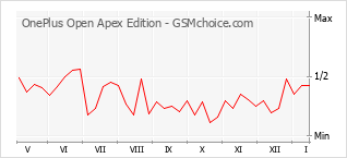 Диаграмма изменений популярности телефона OnePlus Open Apex Edition