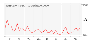 Диаграмма изменений популярности телефона Yezz Art 3 Pro