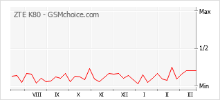 Popularity chart of ZTE K80
