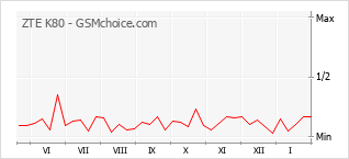 Gráfico de los cambios de popularidad ZTE K80
