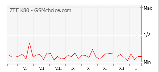 Grafico di modifiche della popolarità del telefono cellulare ZTE K80