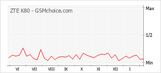 Диаграмма изменений популярности телефона ZTE K80