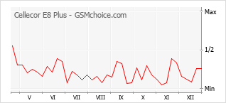 Popularity chart of Cellecor E8 Plus