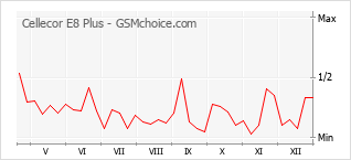 Gráfico de los cambios de popularidad Cellecor E8 Plus