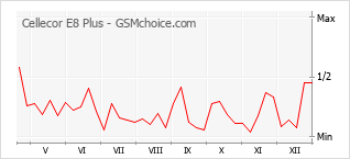 Le graphique de popularité de Cellecor E8 Plus