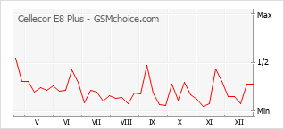 Populariteit van de telefoon: diagram Cellecor E8 Plus
