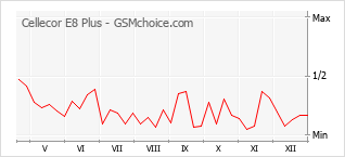 Диаграмма изменений популярности телефона Cellecor E8 Plus