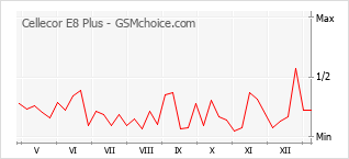 手机声望改变图表 Cellecor E8 Plus