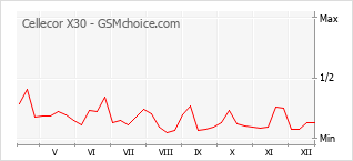 Diagramm der Poplularitätveränderungen von Cellecor X30