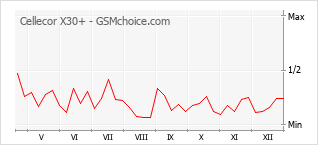 Diagramm der Poplularitätveränderungen von Cellecor X30+