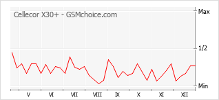 Gráfico de los cambios de popularidad Cellecor X30+
