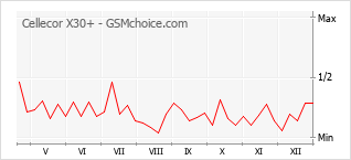 Le graphique de popularité de Cellecor X30+