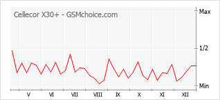 Grafico di modifiche della popolarità del telefono cellulare Cellecor X30+
