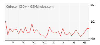 Диаграмма изменений популярности телефона Cellecor X30+