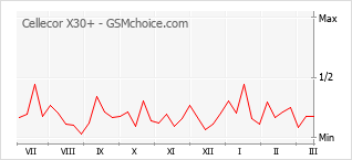 手机声望改变图表 Cellecor X30+