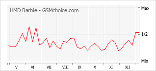 Popularity chart of HMD Barbie
