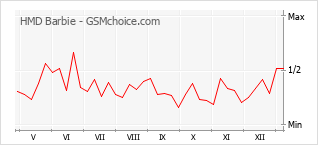 Gráfico de los cambios de popularidad HMD Barbie