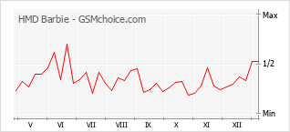 Le graphique de popularité de HMD Barbie