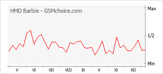 Grafico di modifiche della popolarità del telefono cellulare HMD Barbie