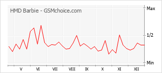 Populariteit van de telefoon: diagram HMD Barbie