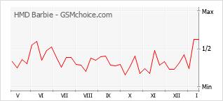 Traçar mudanças de populariedade do telemóvel HMD Barbie