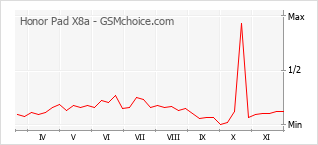 Popularity chart of Honor Pad X8a